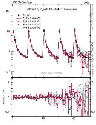 Plot of softdrop.zg in 13000 GeV pp collisions