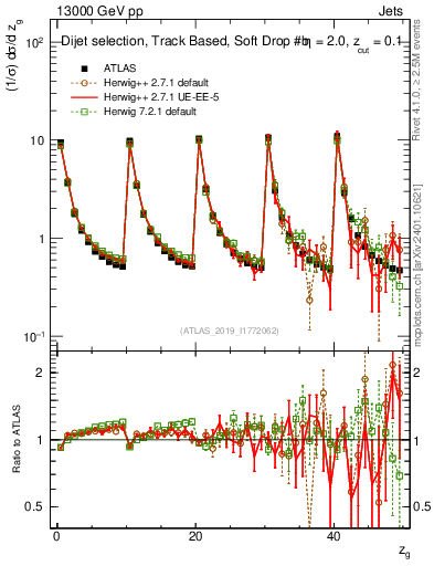 Plot of softdrop.zg in 13000 GeV pp collisions