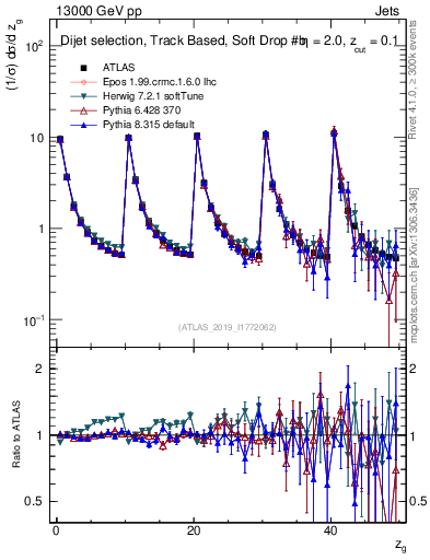 Plot of softdrop.zg in 13000 GeV pp collisions