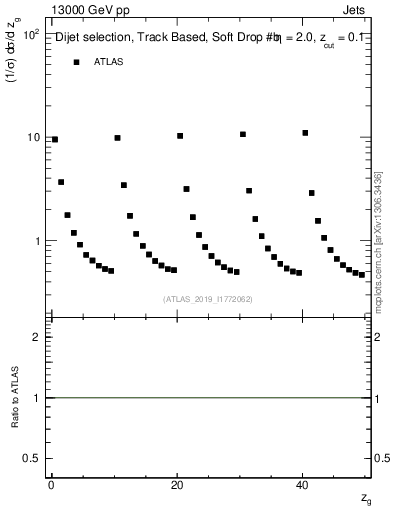 Plot of softdrop.zg in 13000 GeV pp collisions