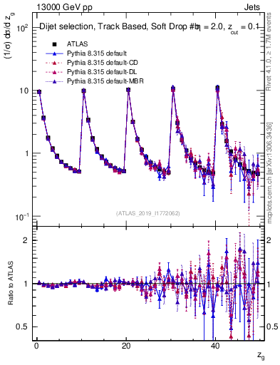 Plot of softdrop.zg in 13000 GeV pp collisions
