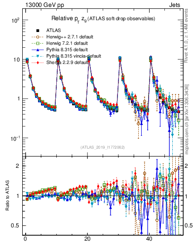 Plot of softdrop.zg in 13000 GeV pp collisions
