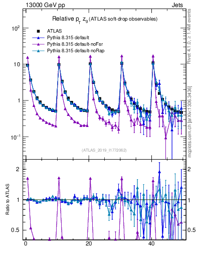 Plot of softdrop.zg in 13000 GeV pp collisions