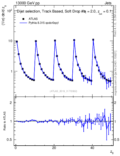Plot of softdrop.zg in 13000 GeV pp collisions