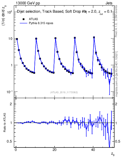 Plot of softdrop.zg in 13000 GeV pp collisions
