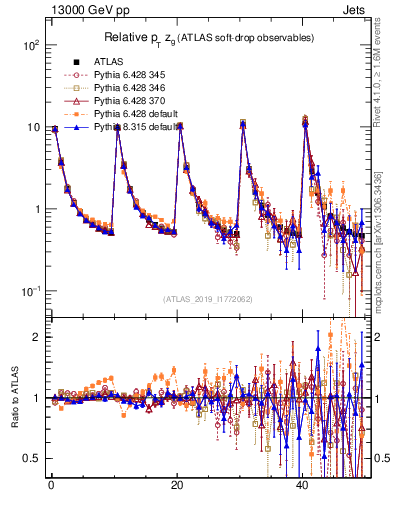 Plot of softdrop.zg in 13000 GeV pp collisions