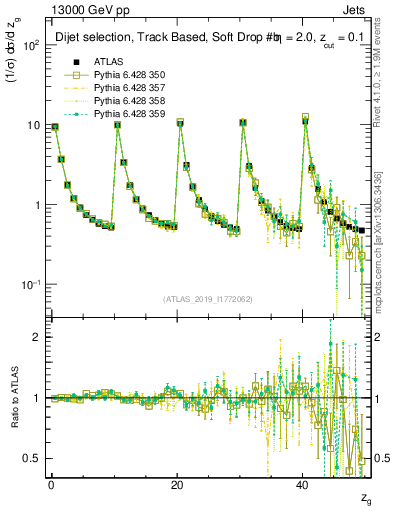Plot of softdrop.zg in 13000 GeV pp collisions