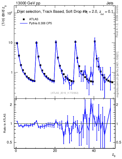 Plot of softdrop.zg in 13000 GeV pp collisions