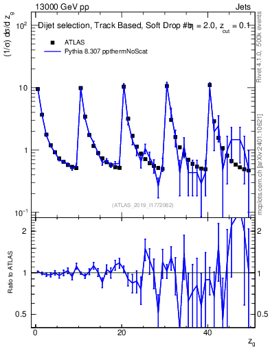 Plot of softdrop.zg in 13000 GeV pp collisions