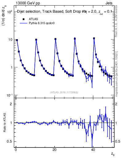 Plot of softdrop.zg in 13000 GeV pp collisions