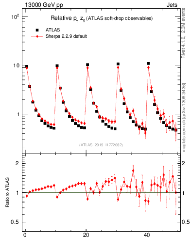 Plot of softdrop.zg in 13000 GeV pp collisions