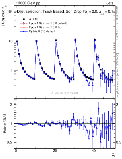 Plot of softdrop.zg in 13000 GeV pp collisions