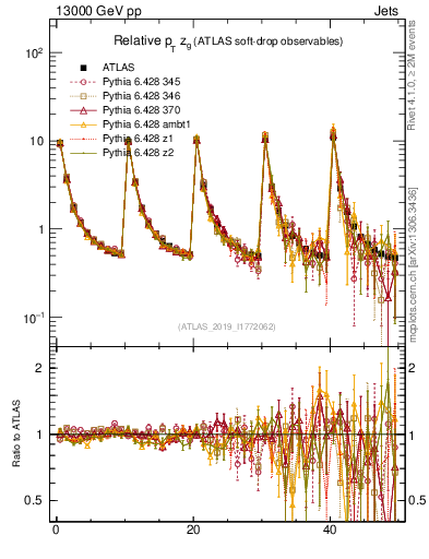 Plot of softdrop.zg in 13000 GeV pp collisions