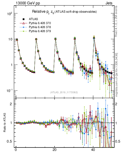 Plot of softdrop.zg in 13000 GeV pp collisions