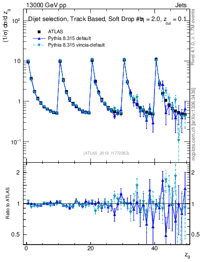Plot of softdrop.zg in 13000 GeV pp collisions