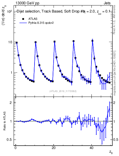 Plot of softdrop.zg in 13000 GeV pp collisions