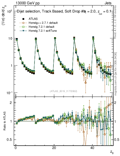 Plot of softdrop.zg in 13000 GeV pp collisions