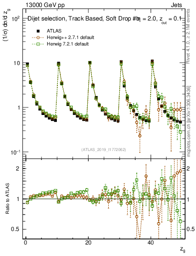 Plot of softdrop.zg in 13000 GeV pp collisions