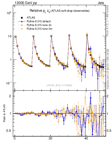 Plot of softdrop.zg in 13000 GeV pp collisions