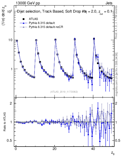 Plot of softdrop.zg in 13000 GeV pp collisions