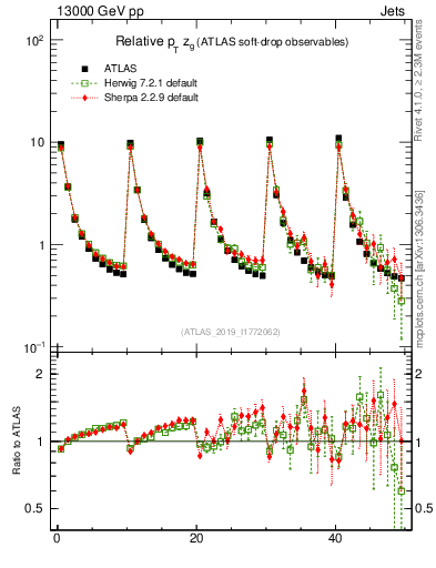 Plot of softdrop.zg in 13000 GeV pp collisions
