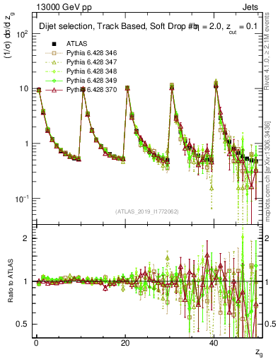 Plot of softdrop.zg in 13000 GeV pp collisions