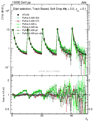 Plot of softdrop.zg in 13000 GeV pp collisions