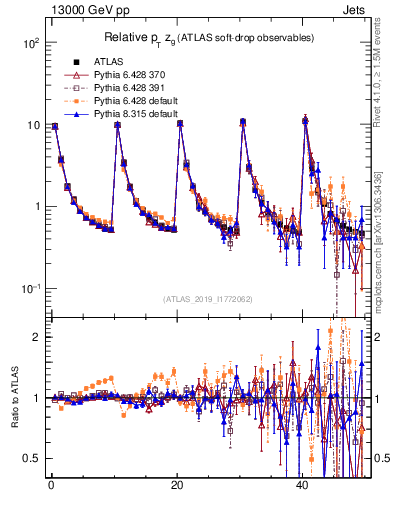 Plot of softdrop.zg in 13000 GeV pp collisions