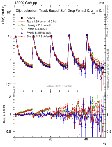 Plot of softdrop.zg in 13000 GeV pp collisions