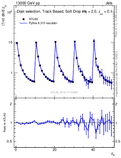 Plot of softdrop.zg in 13000 GeV pp collisions