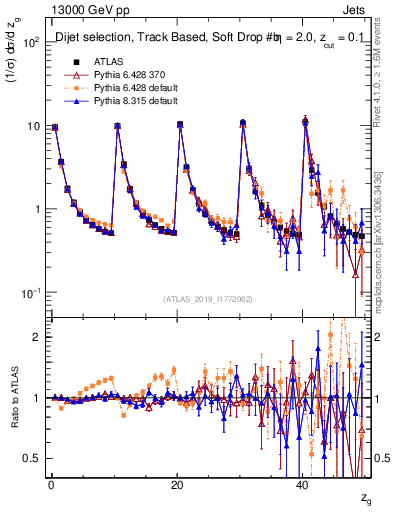 Plot of softdrop.zg in 13000 GeV pp collisions