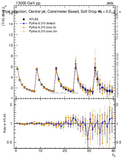 Plot of softdrop.zg in 13000 GeV pp collisions