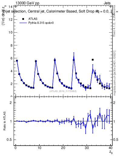 Plot of softdrop.zg in 13000 GeV pp collisions