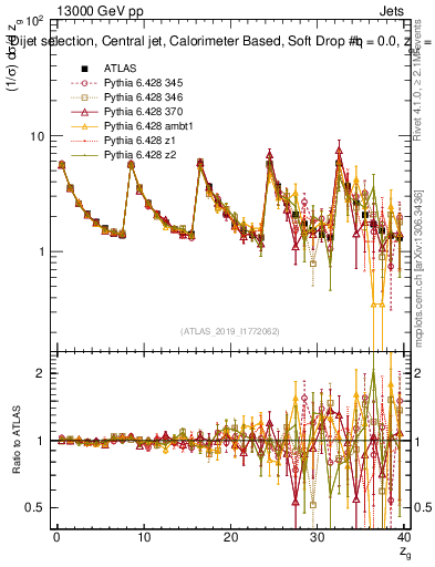 Plot of softdrop.zg in 13000 GeV pp collisions