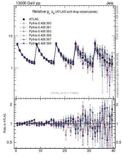 Plot of softdrop.zg in 13000 GeV pp collisions