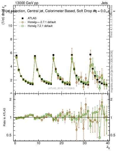 Plot of softdrop.zg in 13000 GeV pp collisions