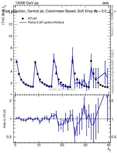 Plot of softdrop.zg in 13000 GeV pp collisions
