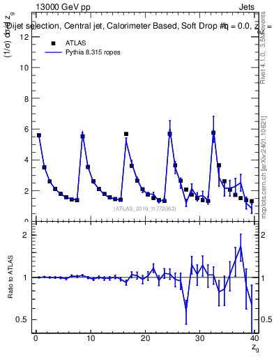 Plot of softdrop.zg in 13000 GeV pp collisions