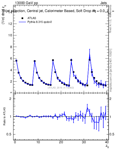 Plot of softdrop.zg in 13000 GeV pp collisions