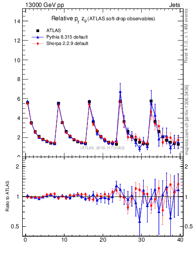 Plot of softdrop.zg in 13000 GeV pp collisions