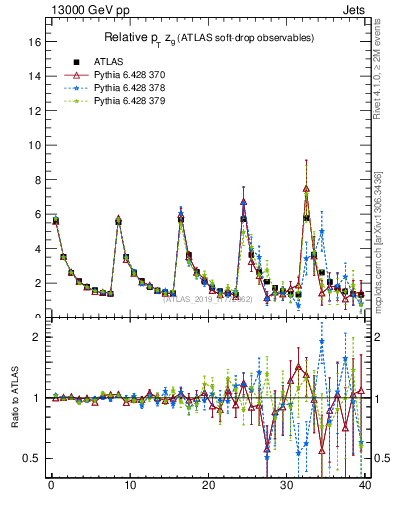 Plot of softdrop.zg in 13000 GeV pp collisions