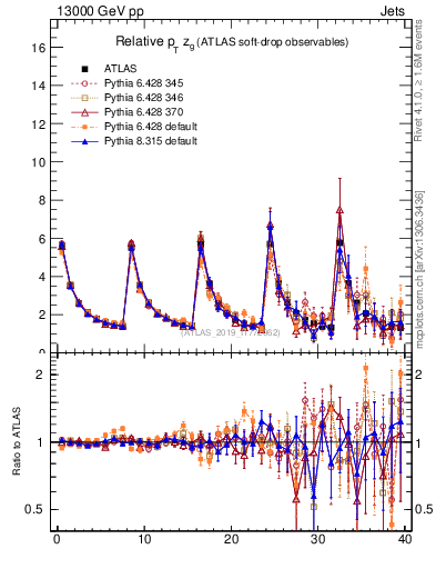 Plot of softdrop.zg in 13000 GeV pp collisions