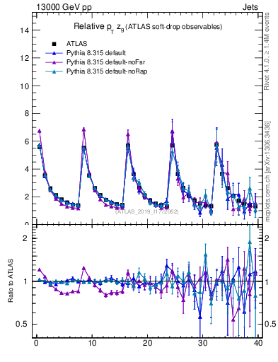 Plot of softdrop.zg in 13000 GeV pp collisions