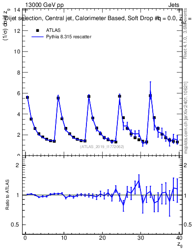 Plot of softdrop.zg in 13000 GeV pp collisions