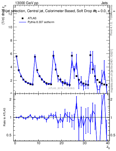 Plot of softdrop.zg in 13000 GeV pp collisions