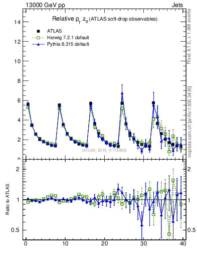 Plot of softdrop.zg in 13000 GeV pp collisions