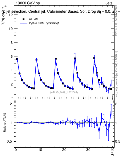 Plot of softdrop.zg in 13000 GeV pp collisions