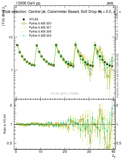 Plot of softdrop.zg in 13000 GeV pp collisions