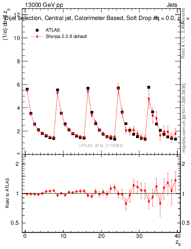 Plot of softdrop.zg in 13000 GeV pp collisions