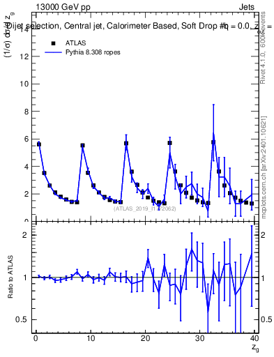 Plot of softdrop.zg in 13000 GeV pp collisions